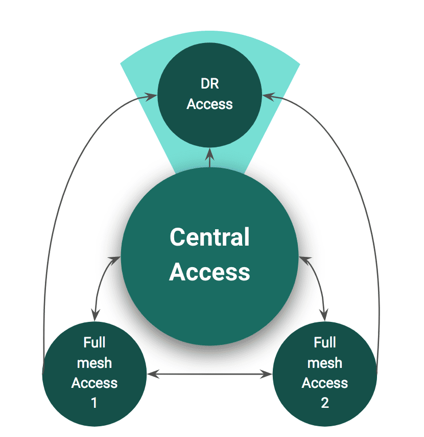 JFrog Access - Access Federation